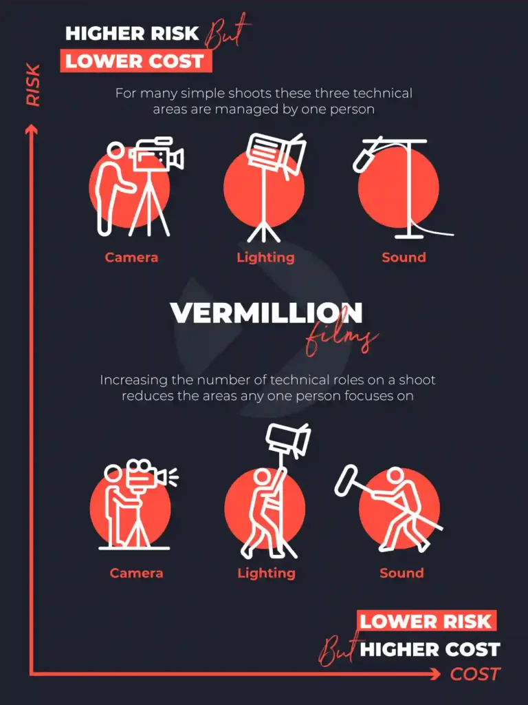 An infographic how cost is a function of risk in creative video production. By Vermillion Films Creative Video Production Company in Birmingham