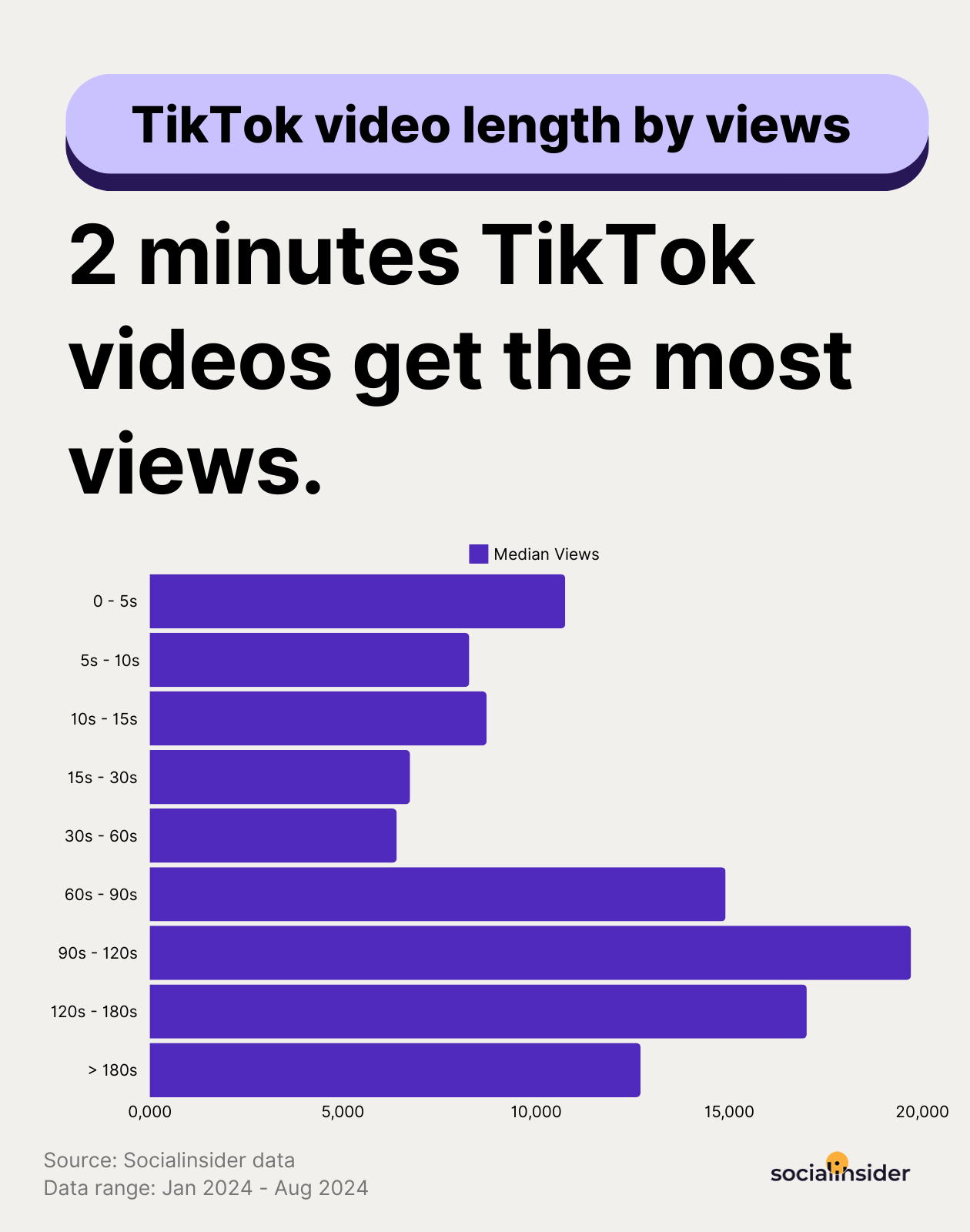 Graph showing success rate of length of video production on TikTok